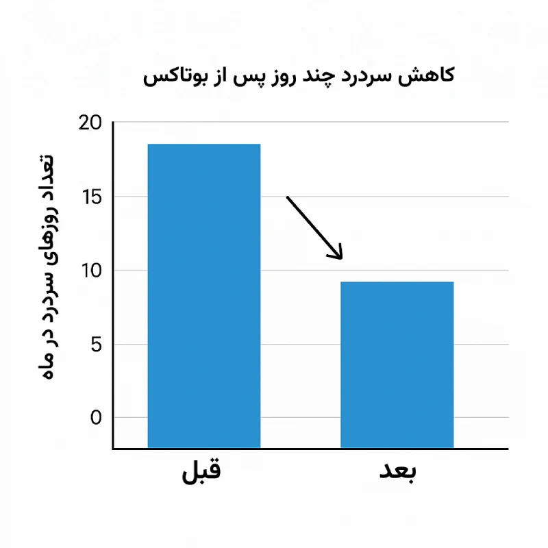 کاهش روزهای سر درد چند روز پس از تزریق بوتاکس
